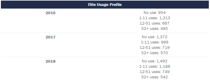 上图清楚展示了美国弗吉尼亚大学购买的Springer Nature期刊“大礼包”数量和订阅费用，以及其中期刊的确切使用情况。来源：美国佛吉尼亚大学图书馆官网<br>