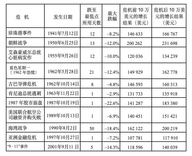 表1：前几十年的危机史