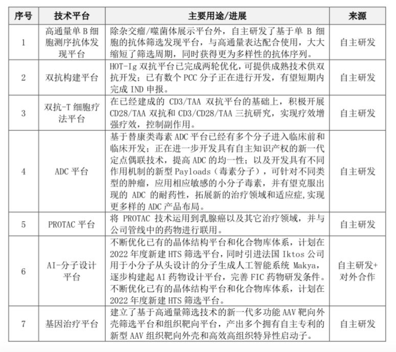 恒瑞医药的主要技术平台