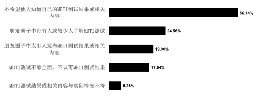 调查对象不发布MBTI测试相关内容的原因