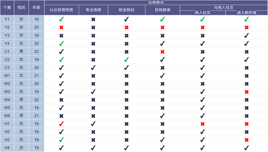 受访者对MBTI运用情况的回答<br>