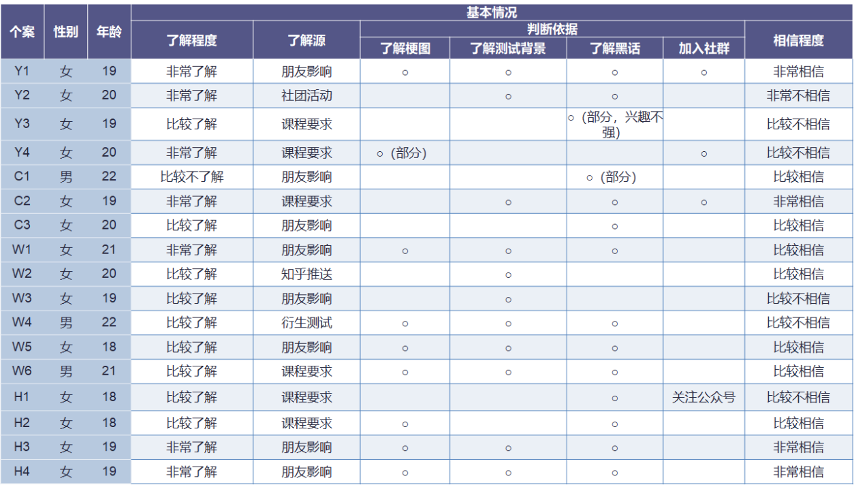 受访者对MBTI了解程度、信任程度的回答<br>