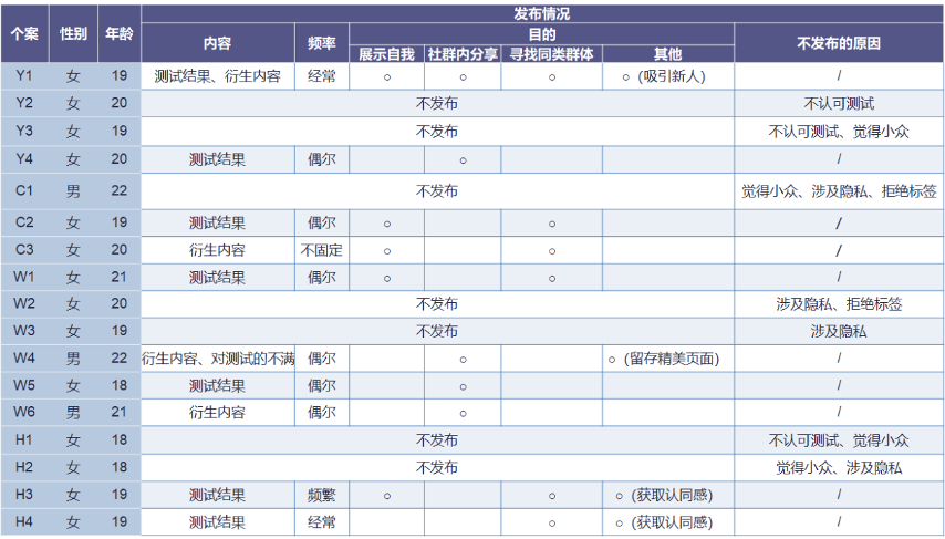 受访者对MBTI结果发布情况的回答<br>