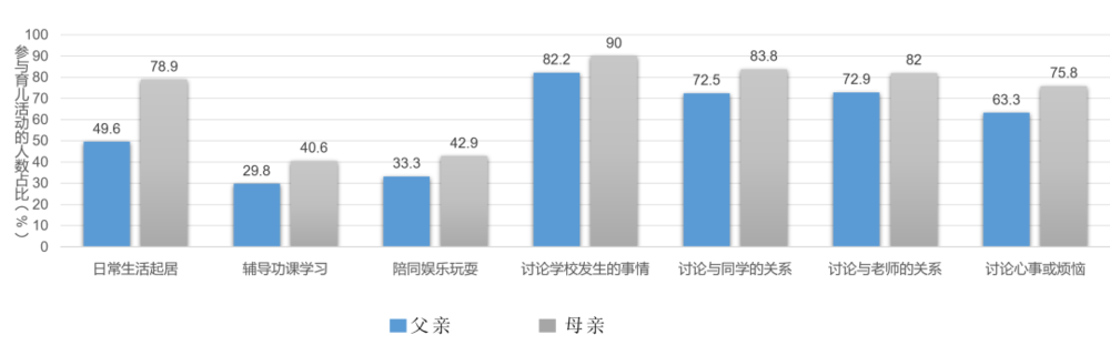 ▲ 图1 来自中国CEPS2014-2015的研究：父亲与母亲育儿投入对比<br>