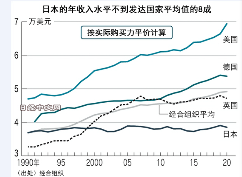 “日本人的年收入停滞30年” 图源日本经济新闻<br label=图片备注 class=text-img-note>
