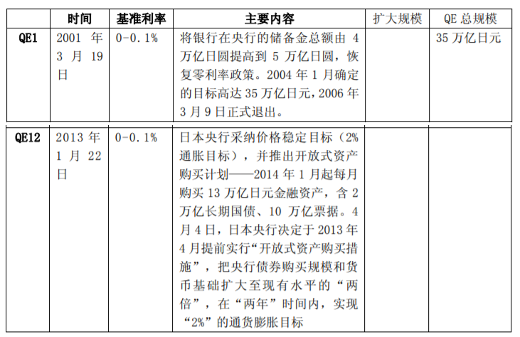 2013年，日本政府和央行共同声明将合作实现2%通胀目标  中国工商银行报告截图<br>