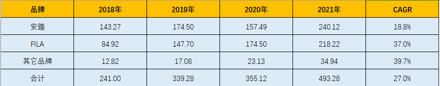 图：安踏分部营收及CAGR，来源：安踏年报<br>