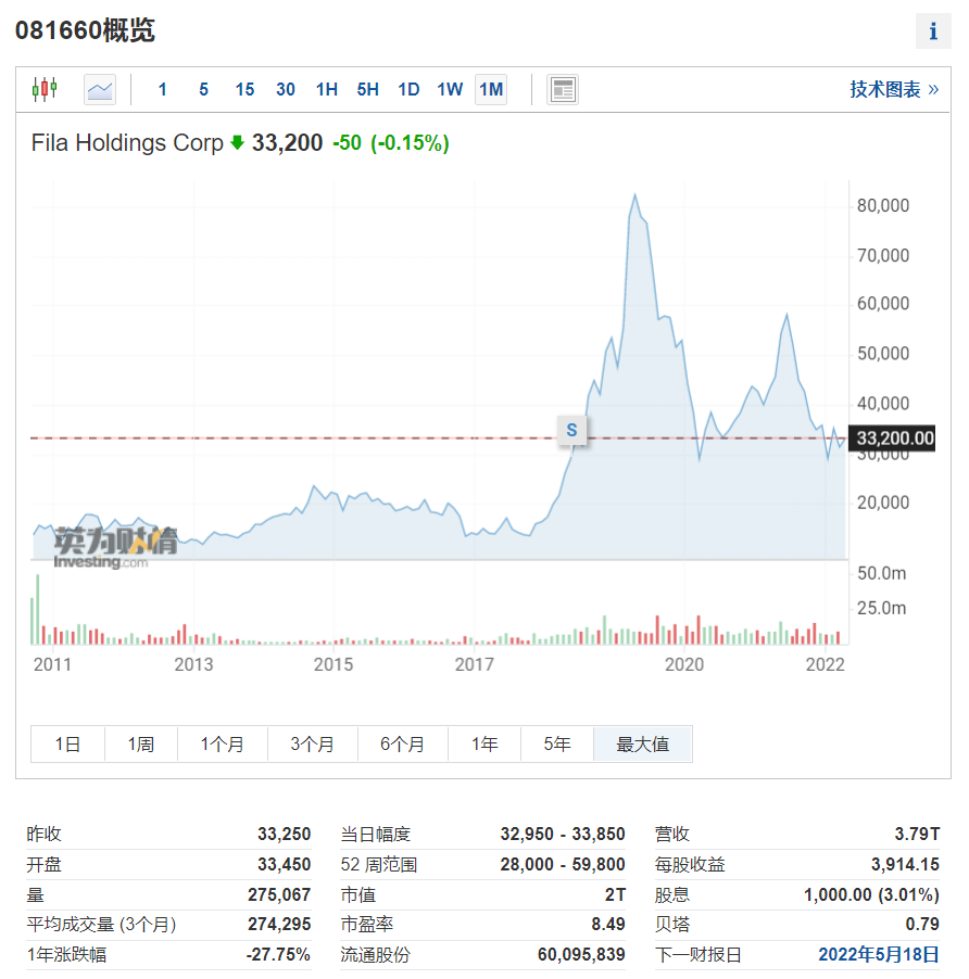 图：FilaHoldings Corp的市场价，来源：investing（英为财情）<br>