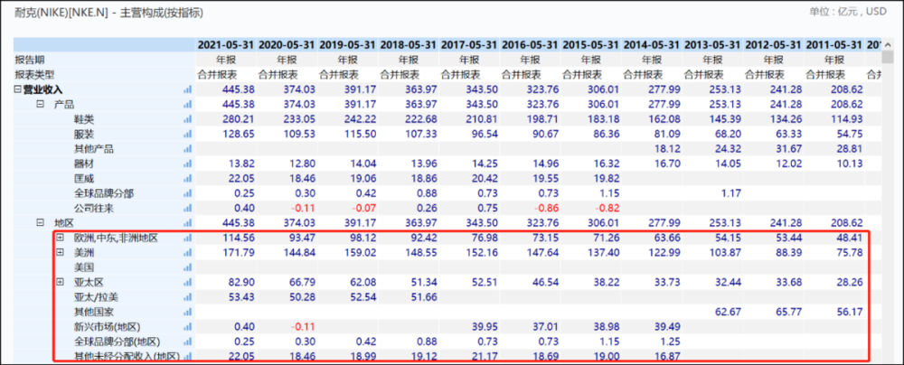 图：耐克的主营构成（分产品和地区），来源：WIND<br>