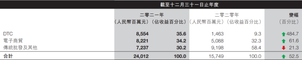 图：安踏按模式划分的收入，来源：2021年报<br>