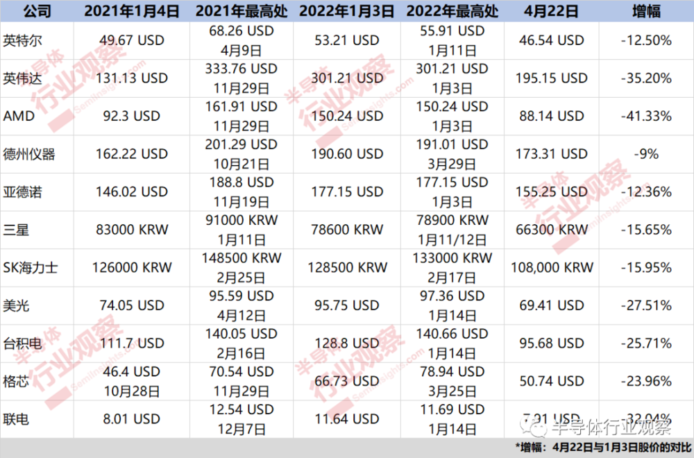 半导体行业观察制图<br>