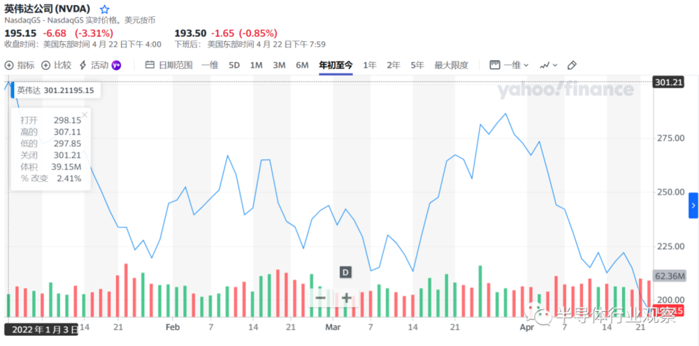 图片来源：雅虎财经<br>