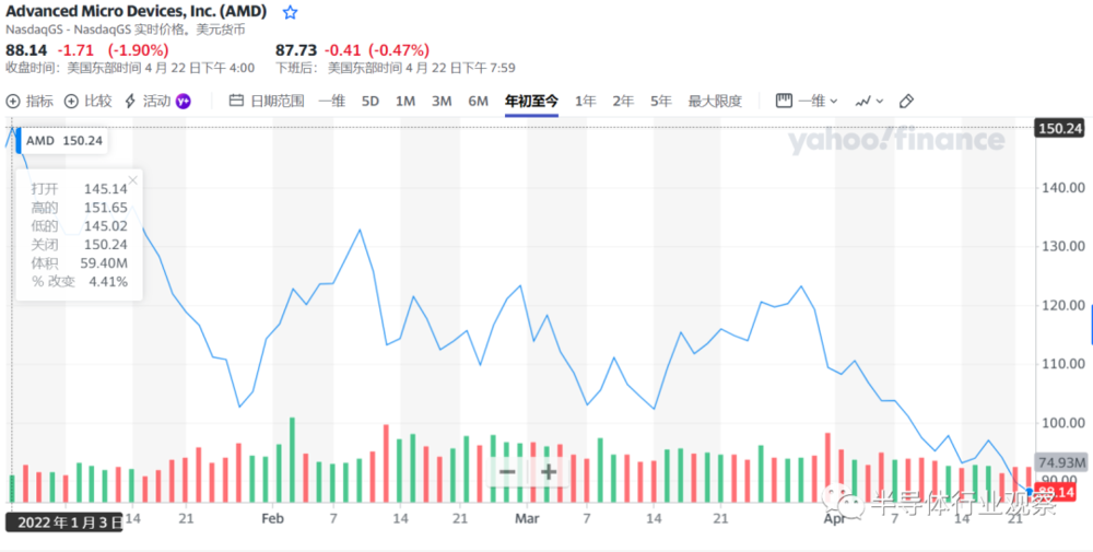 图片来源：雅虎财经<br>