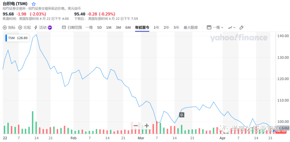 图片来源：雅虎财经<br>