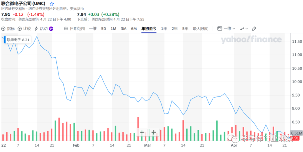 图片来源：雅虎财经<br>