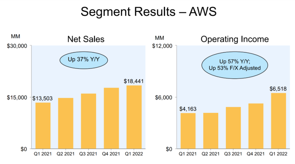 AWS增长情况，截自于亚马逊Q1财报<br>