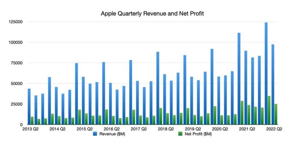 苹果的收入及利润的增长情况，图片来自AppleInsider<br>