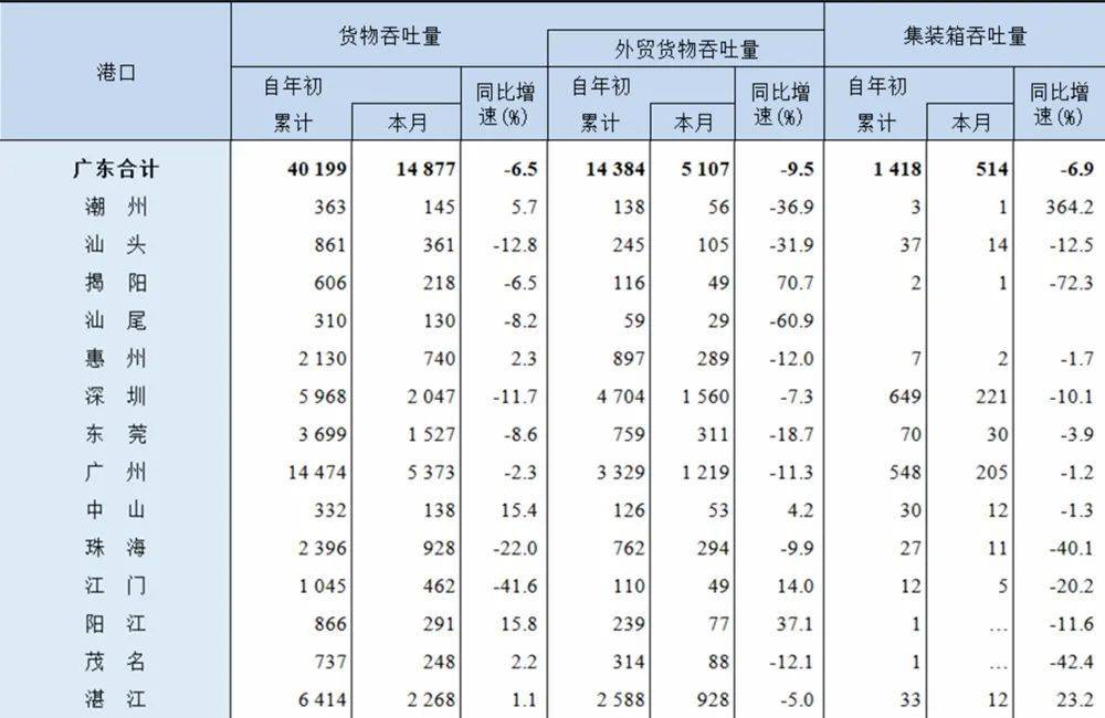 2022年一季度广东港口货物、集装箱吞吐量 数据来源：交通运输部（单位：万吨、万TEU）<br label=图片备注 class=text-img-note>