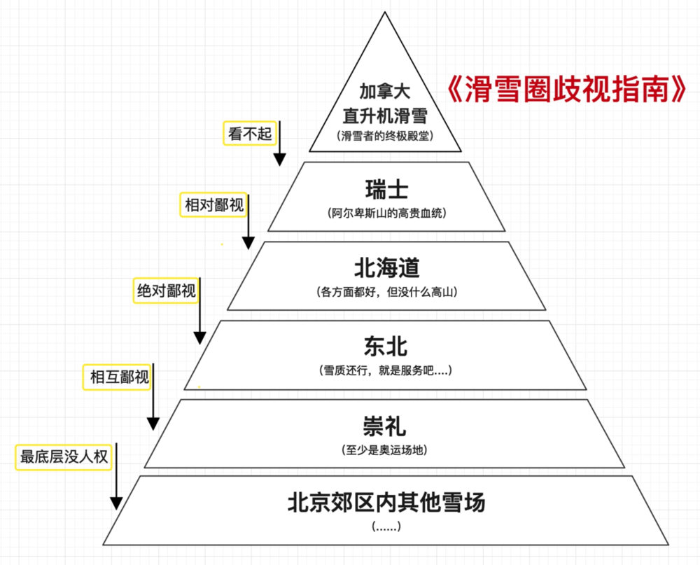 雪圈盛传的雪场鄙视链