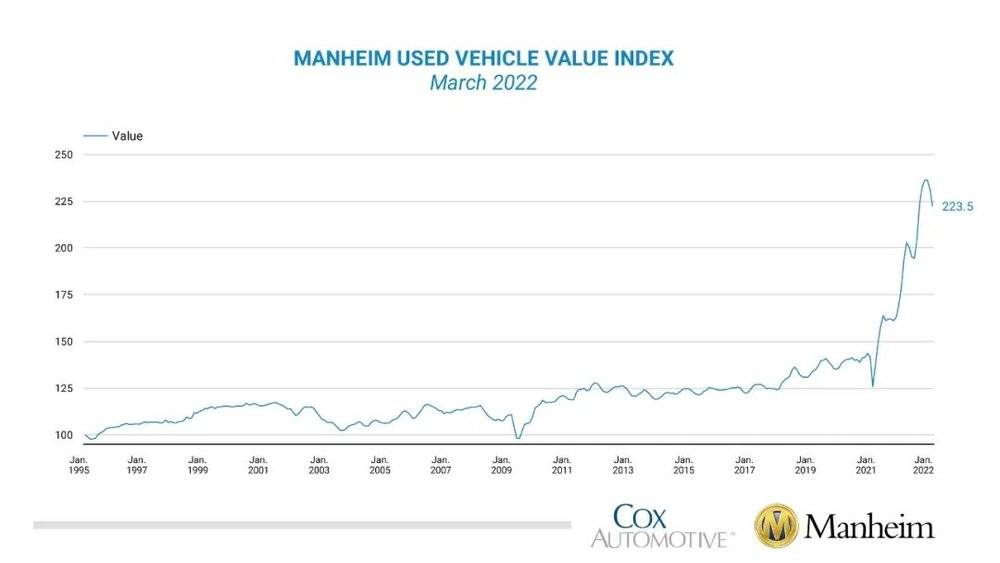 截至2022年3月的曼海姆二手车价值指数<br label=图片备注 class=text-img-note>
