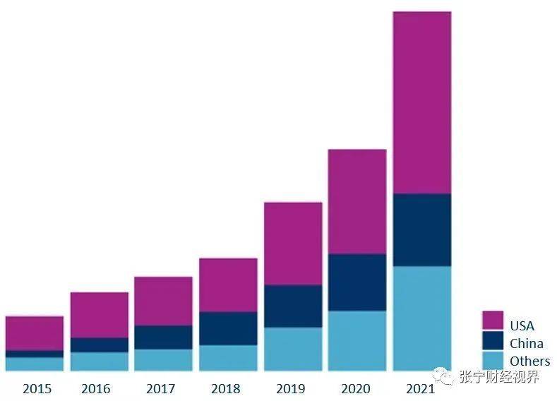 注：从上至下依次为美国、中国、其他国家占比<br>