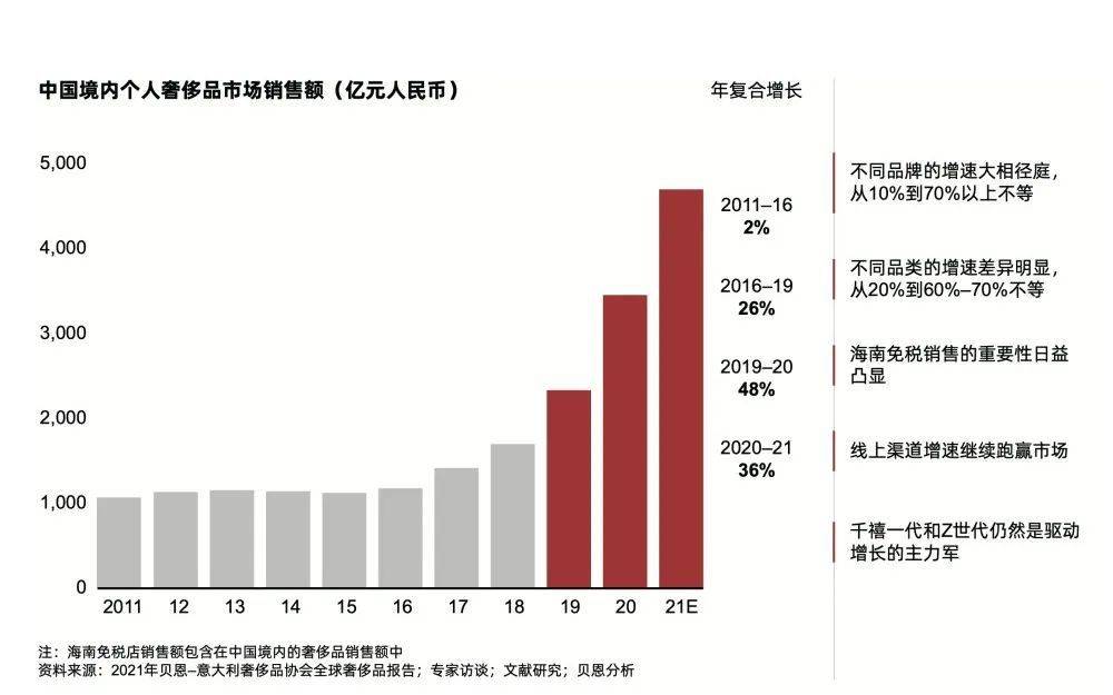 此数据来自贝恩公司《2021年中国奢侈品市场报告》。<br>