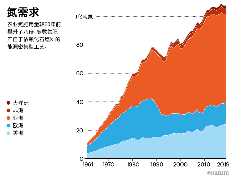 来源：FAO<br>