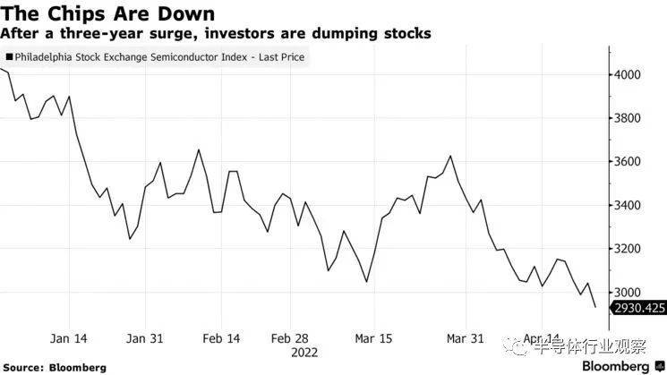 费城证券交易所半导体指数今年已下跌 26%，跌幅低于主要指数