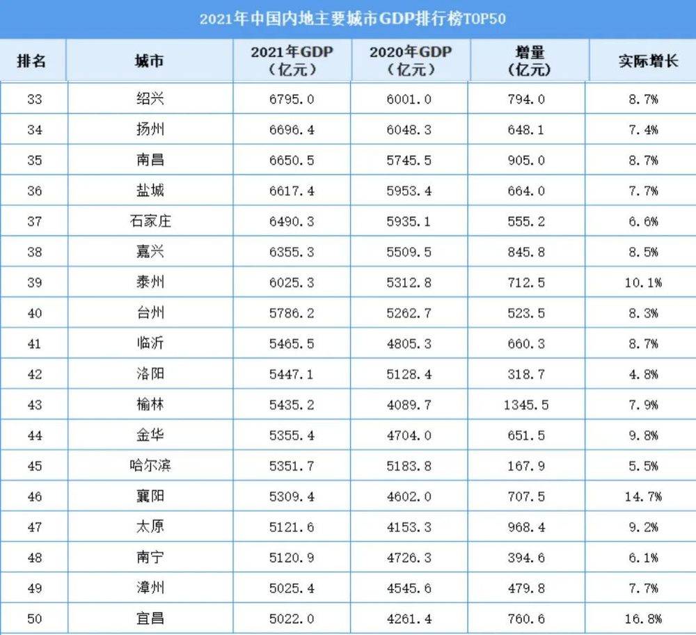 2021年中国内地主要城市GDP总量排名 图源/中商产业研究院 <br>