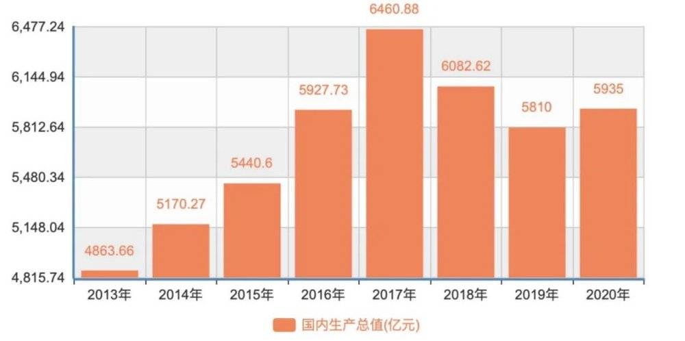 2013至2020年石家庄国内生产总值 图源/国家统计局