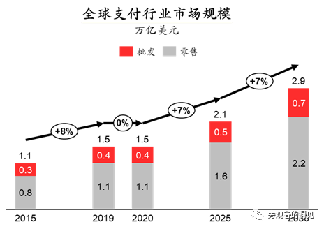 来源：BCG《2021年全球支付行业报告》<br>