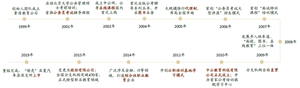 中公教育发展历程，资料来源：中金公司研究部<br>