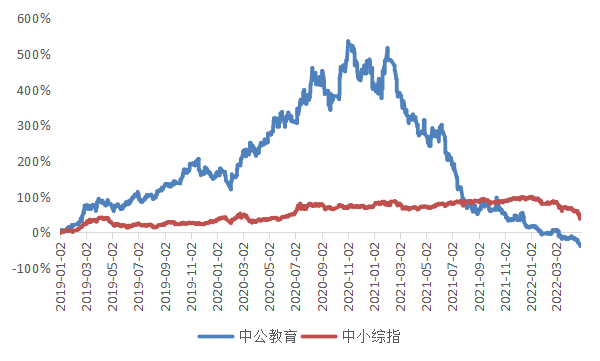 中公教育股价累计涨幅，资料来源：wind<br label=图片备注 class=text-img-note>