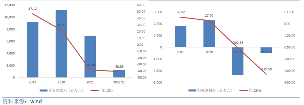 中公教育2019年~2022年Q1营业收入/归母净利润及增速，资料来源：wind<br>