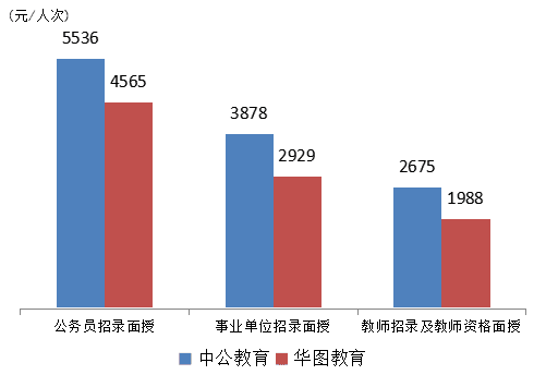 中公教育和华图教育不同培训序列客单价对比（2017年），资料来源：公司招股书<br label=图片备注 class=text-img-note>