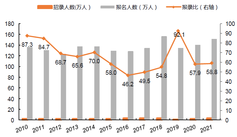 国考招录、报名人数及报录比，资料来源：中公教育官网、平安证券<br>