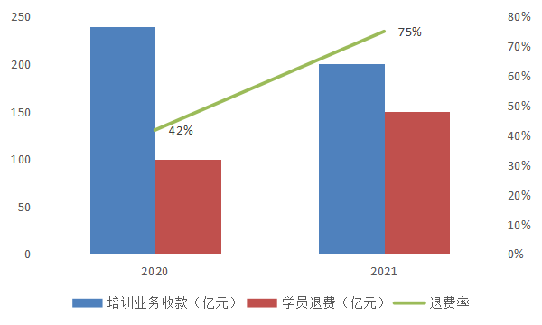 中公教育2020年和2021年退费率对比，资料来源：中公教育2021年业绩预告<br>