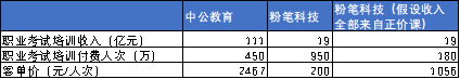 中公教育和粉笔科技运营数据对比（2020年），资料来源：粉笔科技招股书、中公教育年报<br label=图片备注 class=text-img-note>