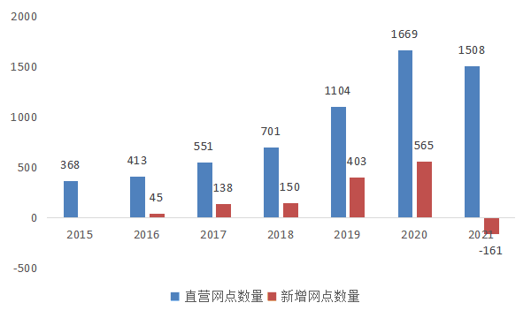 中公教育直营网点数量，资料来源：中公教育年报<br>