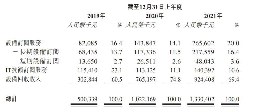 （小熊U租收入分部数据）<br>