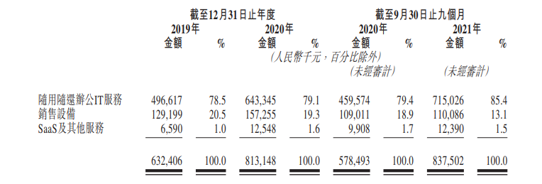 （易点云收入分部数据）<br>