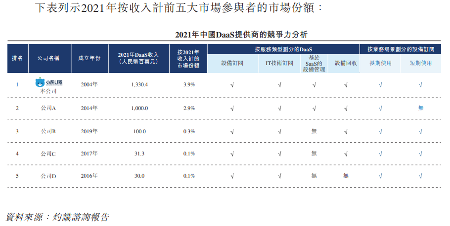 （小熊U租招股书中关于DaaS排名）<br>