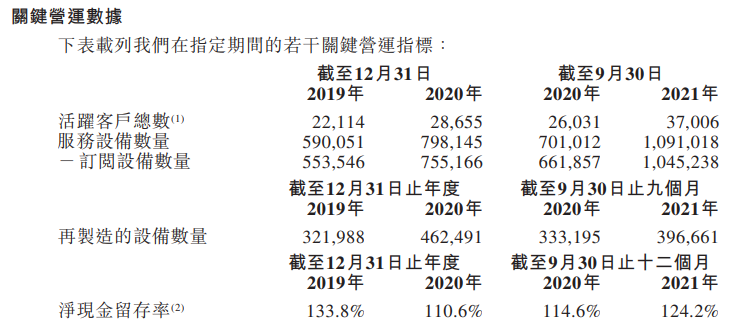 （易点云招股书中客户和设备数量）<br>