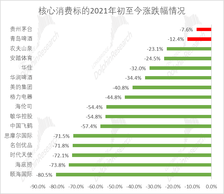 数据来源：Wind，长桥海豚投研整理（截至2022年4月30日）<br>