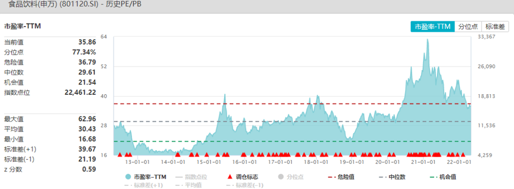 数据来源：Wind、长桥海豚投研整理（截止2022年4月30日）<br>