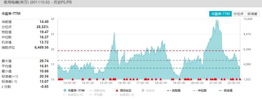 数据来源：Wind、长桥海豚投研整理（截止2022年4月30日）<br>