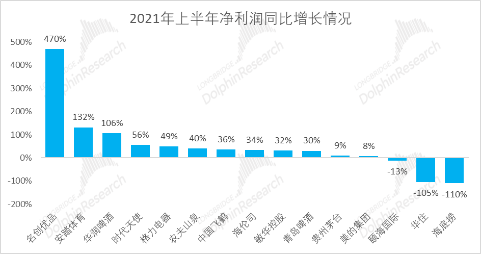 数据来源：Wind、长桥海豚投研整理<br>