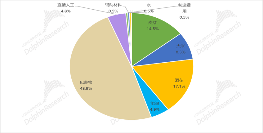 数据来源：Wind、长桥海豚投研整理