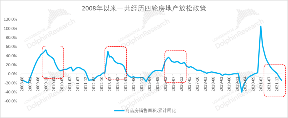 数据来源：国家统计局、长桥海豚投研整理