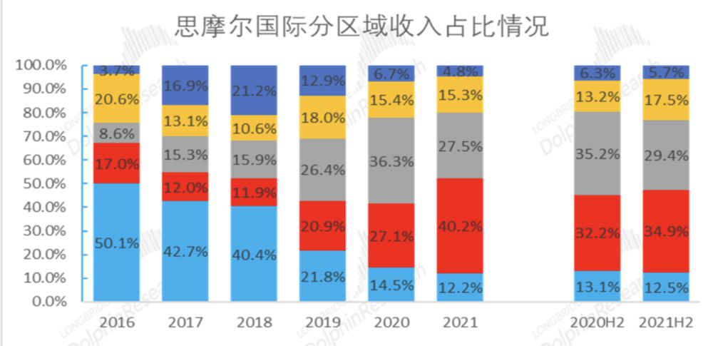 备注：蓝色为美国份额，红色为中国内地份额，灰色为中国香港份额，黄色为欧洲份额，数据来源：公司公告、长桥海豚投研<br label=图片备注 class=text-img-note>